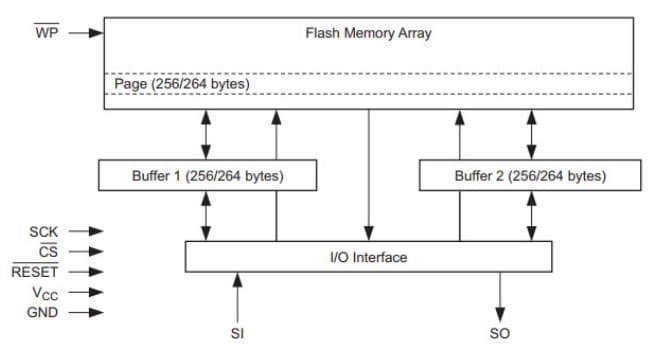 Block Diagram - Renesas / Dialog AT25PE40 Series Serial Flash Memory